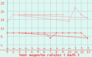 Courbe de la force du vent pour Ranua lentokentt