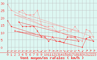 Courbe de la force du vent pour Tomelloso