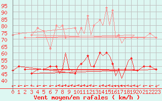 Courbe de la force du vent pour Islay