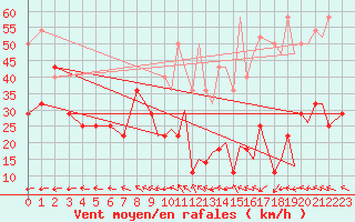 Courbe de la force du vent pour Mo I Rana / Rossvoll