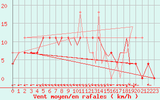 Courbe de la force du vent pour Sogndal / Haukasen
