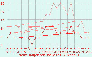 Courbe de la force du vent pour Cottbus