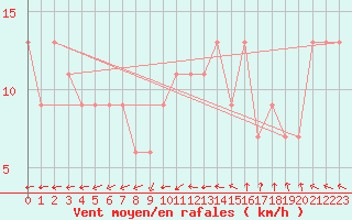 Courbe de la force du vent pour High Wicombe Hqstc