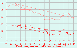 Courbe de la force du vent pour Puolanka Paljakka