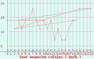 Courbe de la force du vent pour Primda