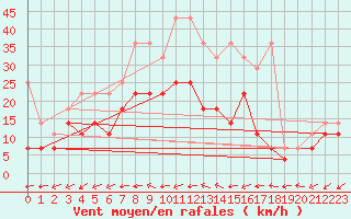 Courbe de la force du vent pour Muehldorf