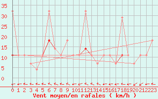 Courbe de la force du vent pour Tjotta