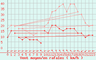 Courbe de la force du vent pour Aboyne