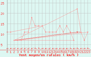 Courbe de la force du vent pour Mosonmagyarovar