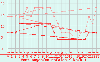 Courbe de la force du vent pour Viana Do Castelo-Chafe