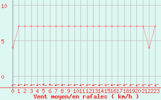 Courbe de la force du vent pour Ilomantsi Ptsnvaara