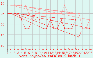 Courbe de la force du vent pour Kokkola Tankar