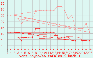 Courbe de la force du vent pour Bechet