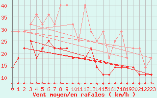 Courbe de la force du vent pour Wiesenburg