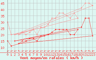 Courbe de la force du vent pour Grand Saint Bernard (Sw)
