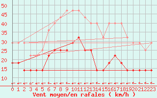 Courbe de la force du vent pour Helsinki Kaisaniemi