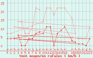 Courbe de la force du vent pour Santa Susana