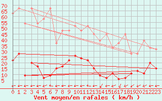 Courbe de la force du vent pour Vicosoprano