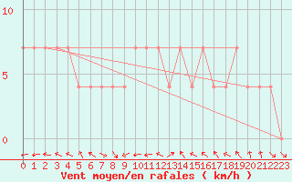 Courbe de la force du vent pour Tartu