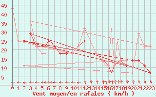 Courbe de la force du vent pour Rost Flyplass