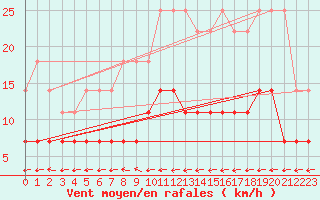 Courbe de la force du vent pour Evanger