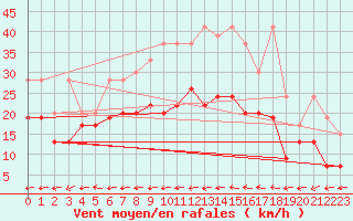 Courbe de la force du vent pour Grand Saint Bernard (Sw)
