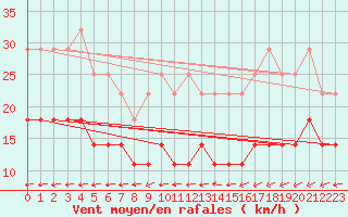 Courbe de la force du vent pour Ilomantsi Ptsnvaara