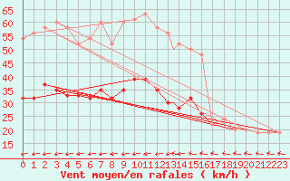 Courbe de la force du vent pour Wattisham