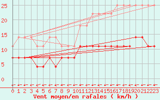 Courbe de la force du vent pour Blomskog