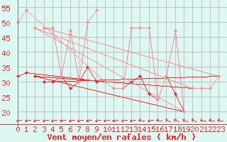 Courbe de la force du vent pour Dunkeswell Aerodrome