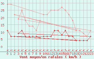 Courbe de la force du vent pour Vejer de la Frontera