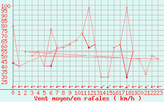 Courbe de la force du vent pour Tromso Skattora