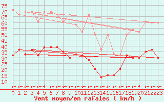 Courbe de la force du vent pour Vicosoprano