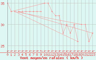 Courbe de la force du vent pour Vindebaek Kyst