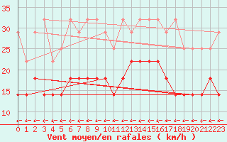 Courbe de la force du vent pour Manschnow