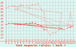 Courbe de la force du vent pour Milford Haven