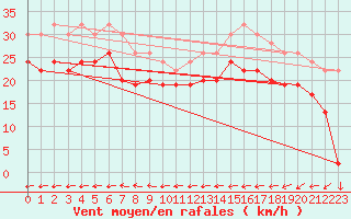 Courbe de la force du vent pour Saint Catherine