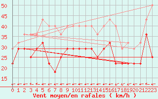 Courbe de la force du vent pour Hornsund