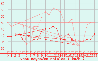 Courbe de la force du vent pour Isle Of Portland