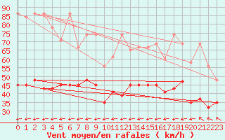 Courbe de la force du vent pour Grand Saint Bernard (Sw)