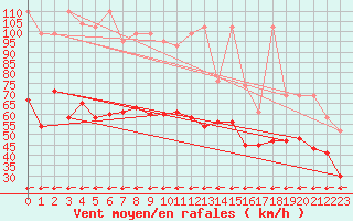 Courbe de la force du vent pour Grand Saint Bernard (Sw)