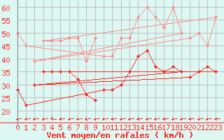 Courbe de la force du vent pour Grand Saint Bernard (Sw)