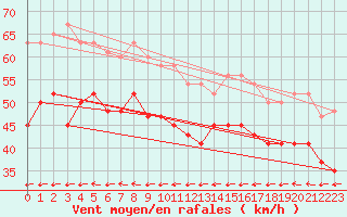 Courbe de la force du vent pour Sletterhage 