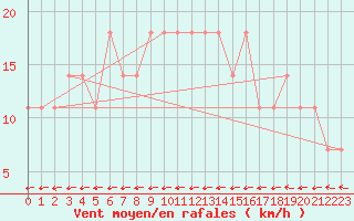 Courbe de la force du vent pour Ried Im Innkreis