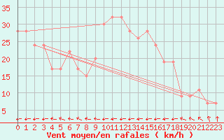 Courbe de la force du vent pour Santander (Esp)