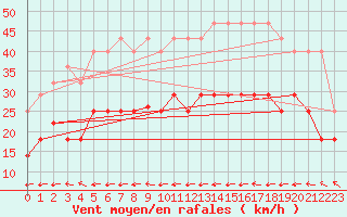 Courbe de la force du vent pour Cabo Peas