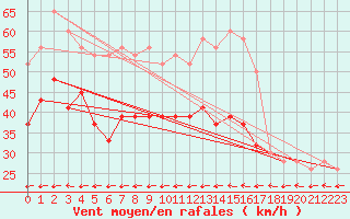 Courbe de la force du vent pour Drumalbin