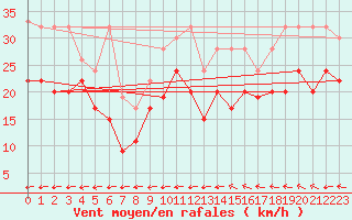 Courbe de la force du vent pour Grand Saint Bernard (Sw)