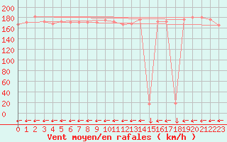 Courbe de la force du vent pour Navacerrada