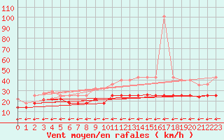 Courbe de la force du vent pour Alto de Los Leones